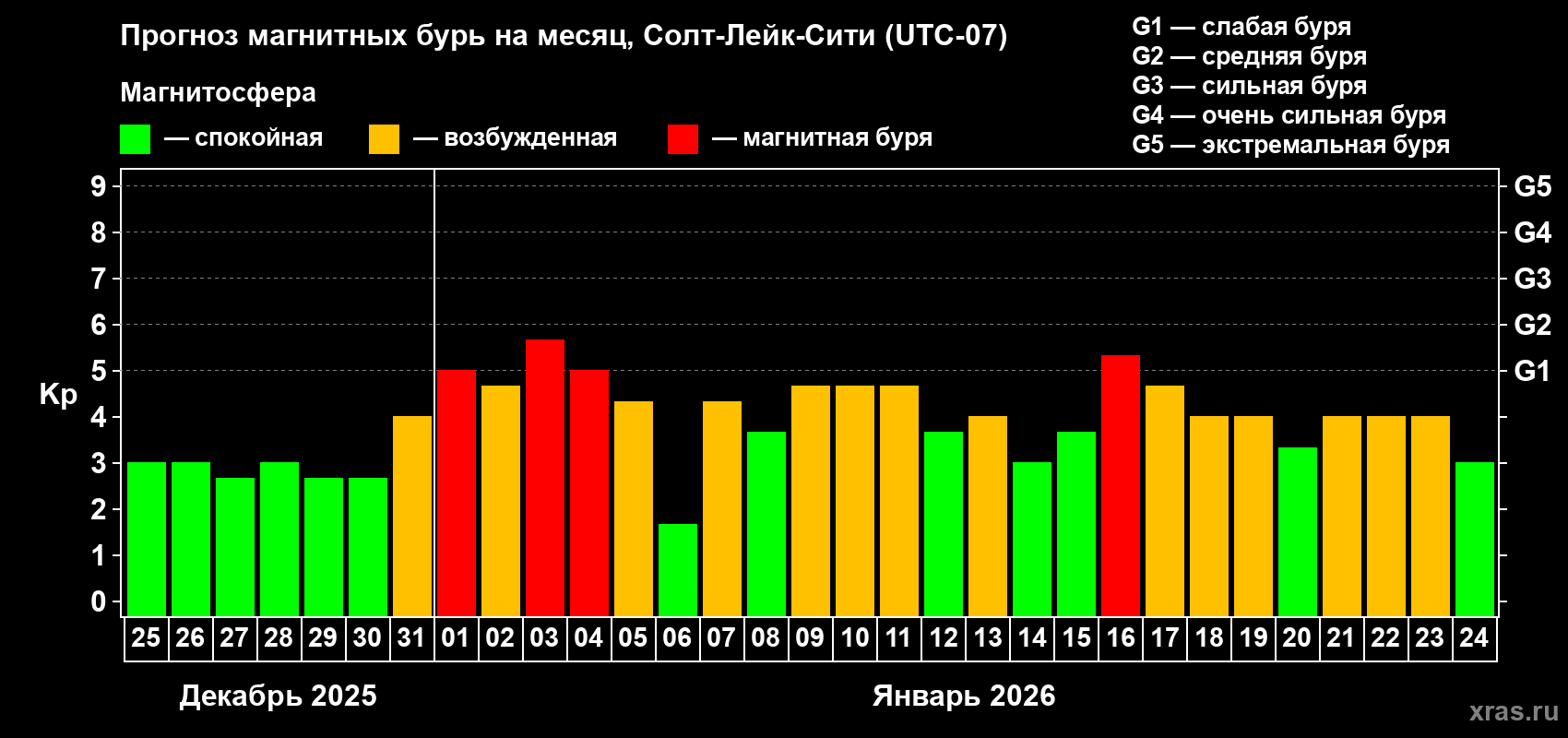 Прогноз максимального суточного геомагнитного индекса&nbsp;Kp на <b>1 месяц</b> (31 день) <b>с 25 декабря 2025 г по 24 января 2026 г</b>