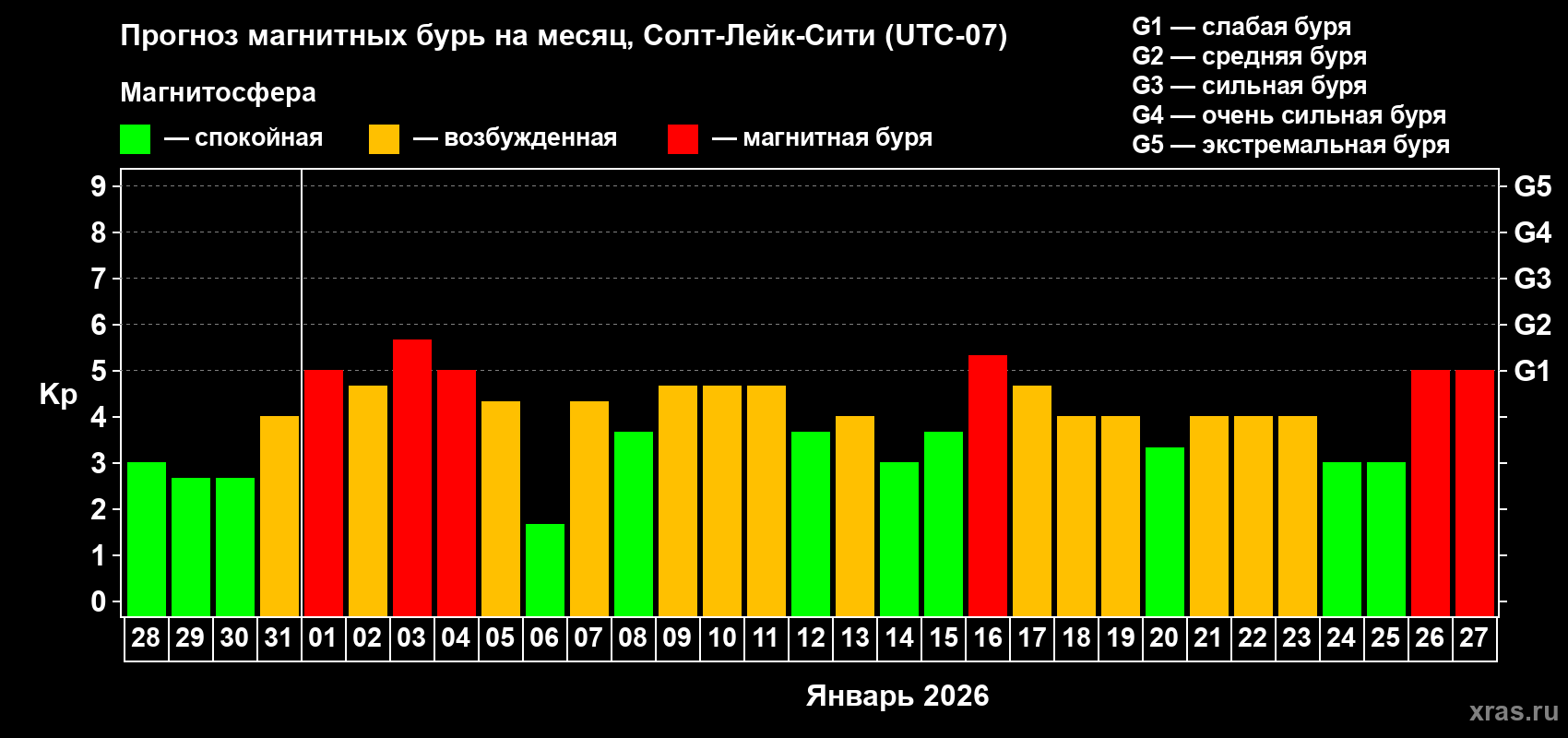 Прогноз максимального суточного геомагнитного индекса&nbsp;Kp на <b>1 месяц</b> (31 день) <b>с 28 декабря 2025 г по 27 января 2026 г</b>