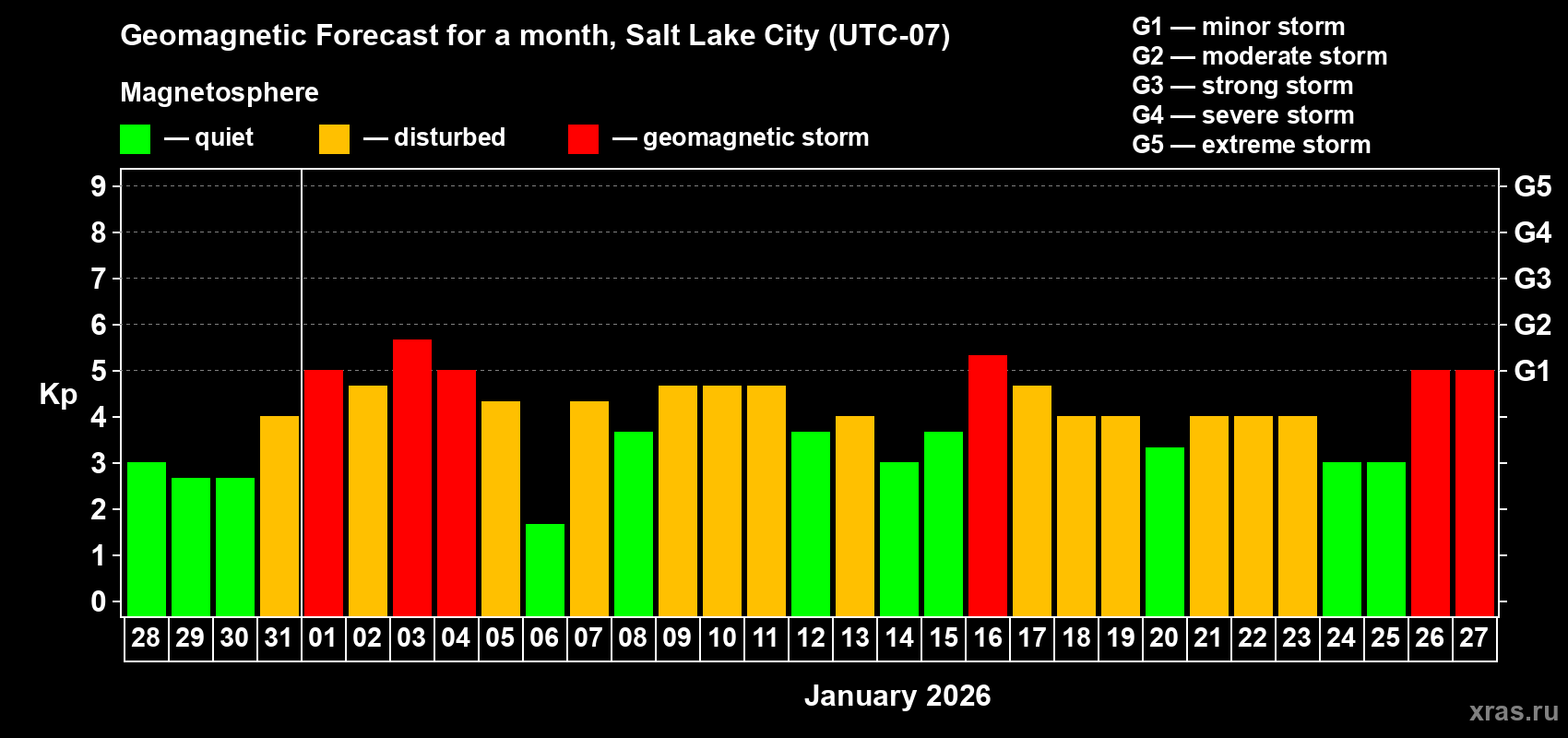 Forecast of the daily maximal value of geomagnetic index&nbsp;Kp for <b>1 month</b> (31 days) <b>from Dec 28, 2025 to Jan 27, 2026</b>