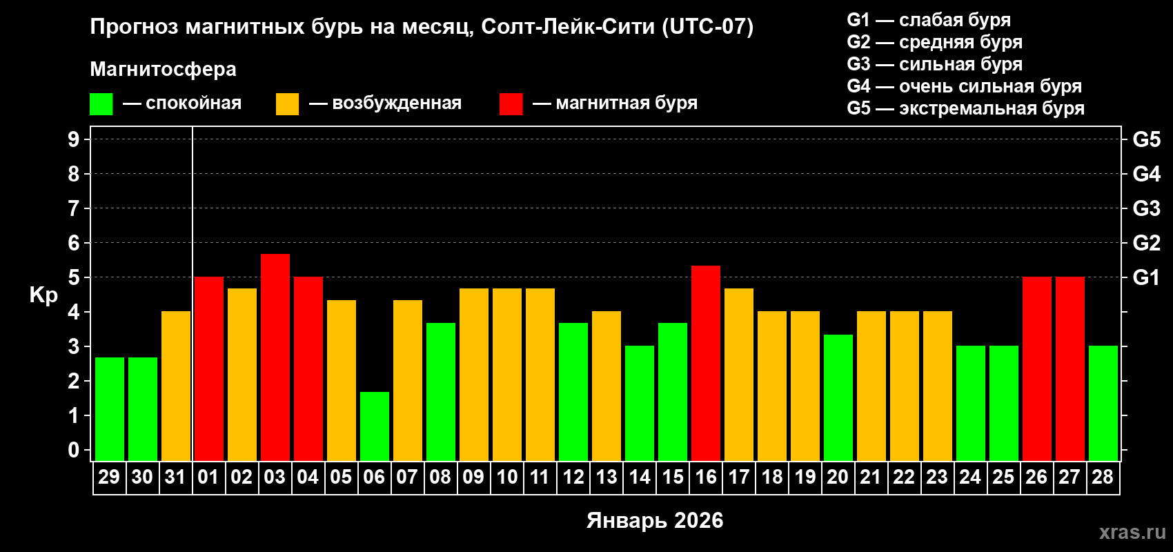 Прогноз максимального суточного геомагнитного индекса&nbsp;Kp на <b>1 месяц</b> (31 день) <b>с 29 декабря 2025 г по 28 января 2026 г</b>