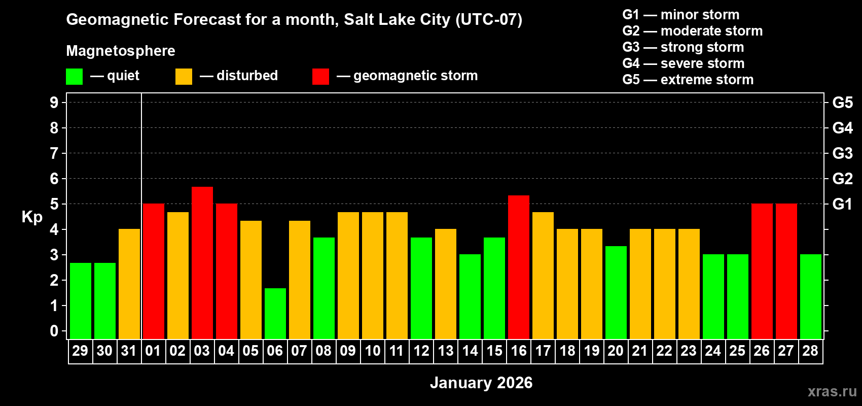 Forecast of the daily maximal value of geomagnetic index&nbsp;Kp for <b>1 month</b> (31 days) <b>from Dec 29, 2025 to Jan 28, 2026</b>
