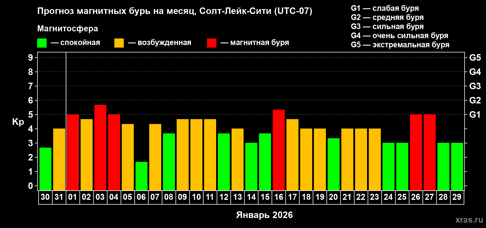 Прогноз максимального суточного геомагнитного индекса&nbsp;Kp на <b>1 месяц</b> (31 день) <b>с 30 декабря 2025 г по 29 января 2026 г</b>