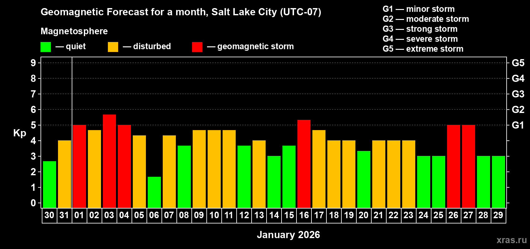 Forecast of the daily maximal value of geomagnetic index&nbsp;Kp for <b>1 month</b> (31 days) <b>from Dec 30, 2025 to Jan 29, 2026</b>