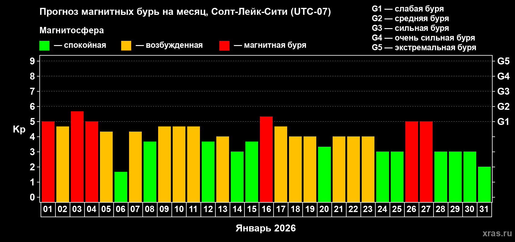Прогноз максимального суточного геомагнитного индекса&nbsp;Kp на <b>1 месяц</b> (31 день) <b>с 01 января по 31 января 2026 г</b>