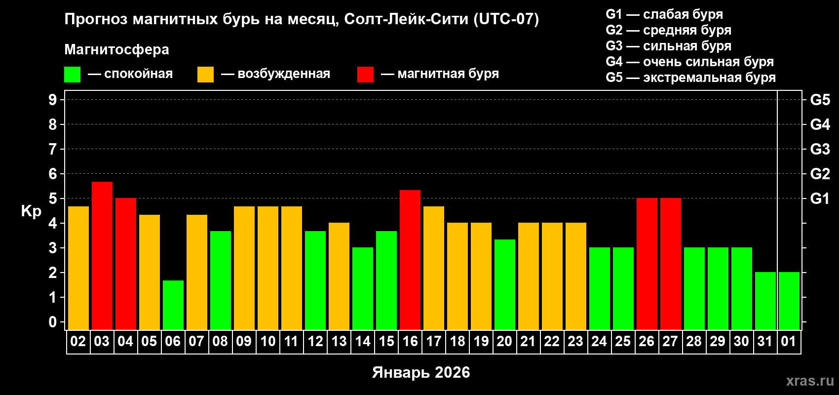 Прогноз максимального суточного геомагнитного индекса&nbsp;Kp на <b>1 месяц</b> (31 день) <b>с 02 января по 01 февраля 2026 г</b>