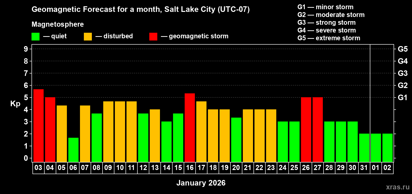 Forecast of the daily maximal value of geomagnetic index&nbsp;Kp for <b>1 month</b> (31 days) <b>from Jan 03, 2026 to Feb 02, 2026</b>