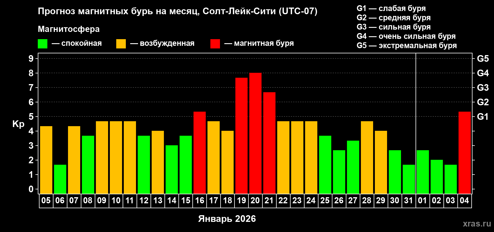 Прогноз максимального суточного геомагнитного индекса&nbsp;Kp на <b>1 месяц</b> (31 день) <b>с 05 января по 04 февраля 2026 г</b>