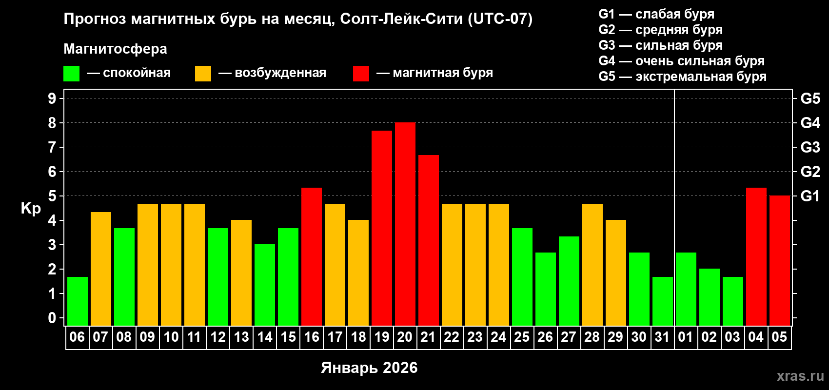 Прогноз максимального суточного геомагнитного индекса&nbsp;Kp на <b>1 месяц</b> (31 день) <b>с 06 января по 05 февраля 2026 г</b>