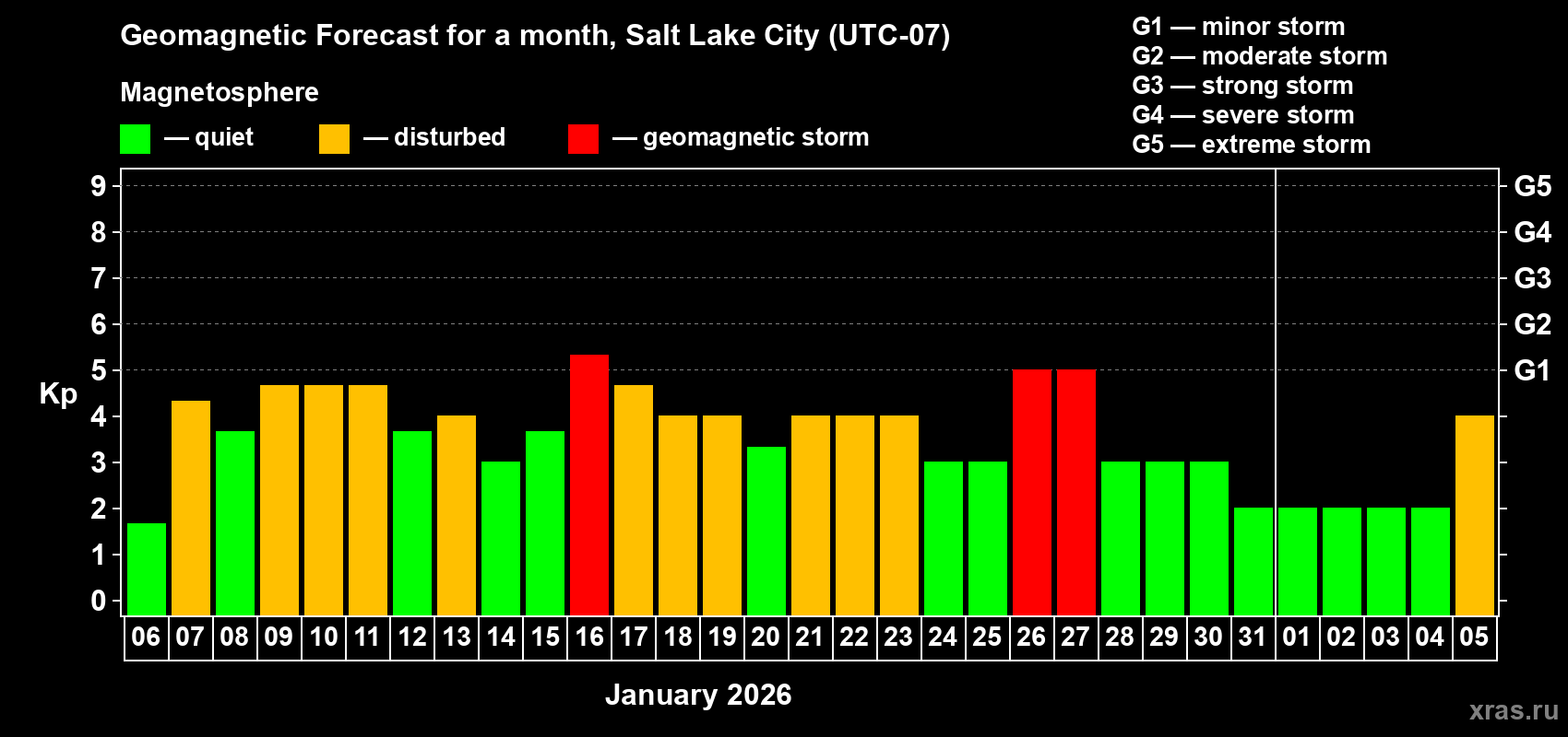 Forecast of the daily maximal value of geomagnetic index&nbsp;Kp for <b>1 month</b> (31 days) <b>from Jan 06, 2026 to Feb 05, 2026</b>