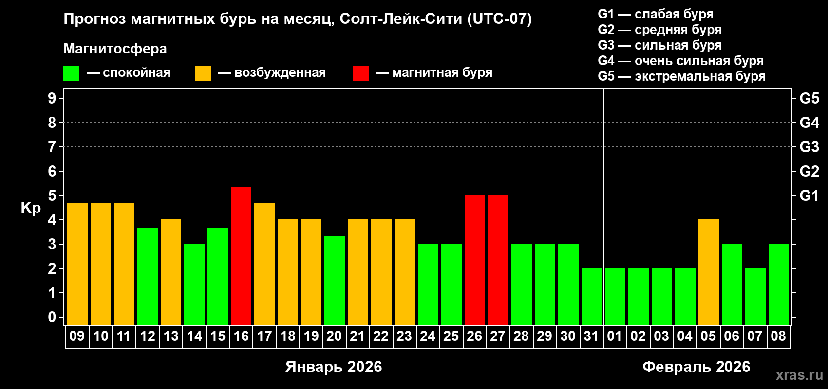 Прогноз максимального суточного геомагнитного индекса&nbsp;Kp на <b>1 месяц</b> (31 день) <b>с 09 января по 08 февраля 2026 г</b>