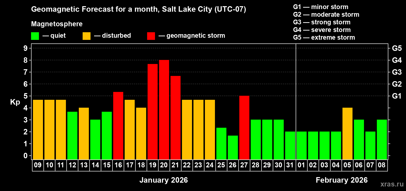 Forecast of the daily maximal value of geomagnetic index&nbsp;Kp for <b>1 month</b> (31 days) <b>from Jan 09, 2026 to Feb 08, 2026</b>