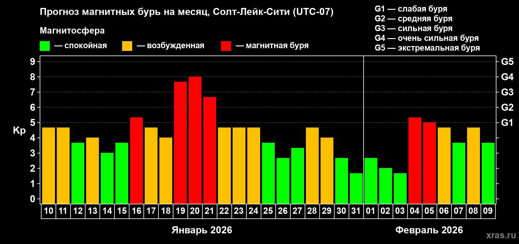 Прогноз максимального суточного геомагнитного индекса&nbsp;Kp на <b>1 месяц</b> (31 день) <b>с 10 января по 09 февраля 2026 г</b>