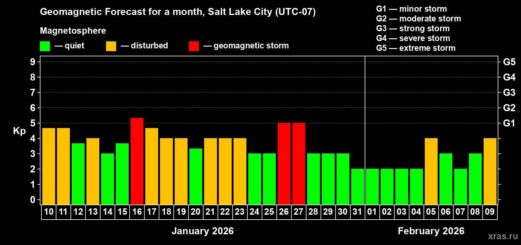 Forecast of the daily maximal value of geomagnetic index&nbsp;Kp for <b>1 month</b> (31 days) <b>from Jan 10, 2026 to Feb 09, 2026</b>