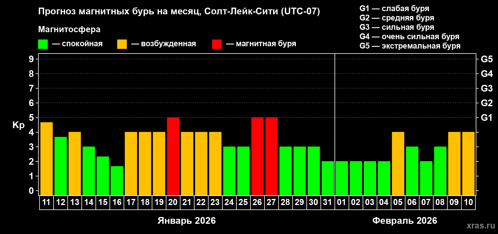 Прогноз максимального суточного геомагнитного индекса&nbsp;Kp на <b>1 месяц</b> (31 день) <b>с 11 января по 10 февраля 2026 г</b>