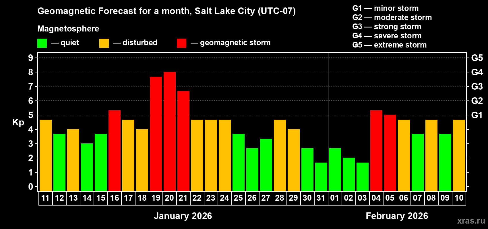 Forecast of the daily maximal value of geomagnetic index&nbsp;Kp for <b>1 month</b> (31 days) <b>from Jan 11, 2026 to Feb 10, 2026</b>