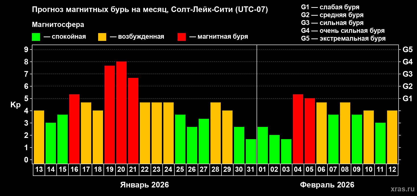 Прогноз максимального суточного геомагнитного индекса&nbsp;Kp на <b>1 месяц</b> (31 день) <b>с 13 января по 12 февраля 2026 г</b>