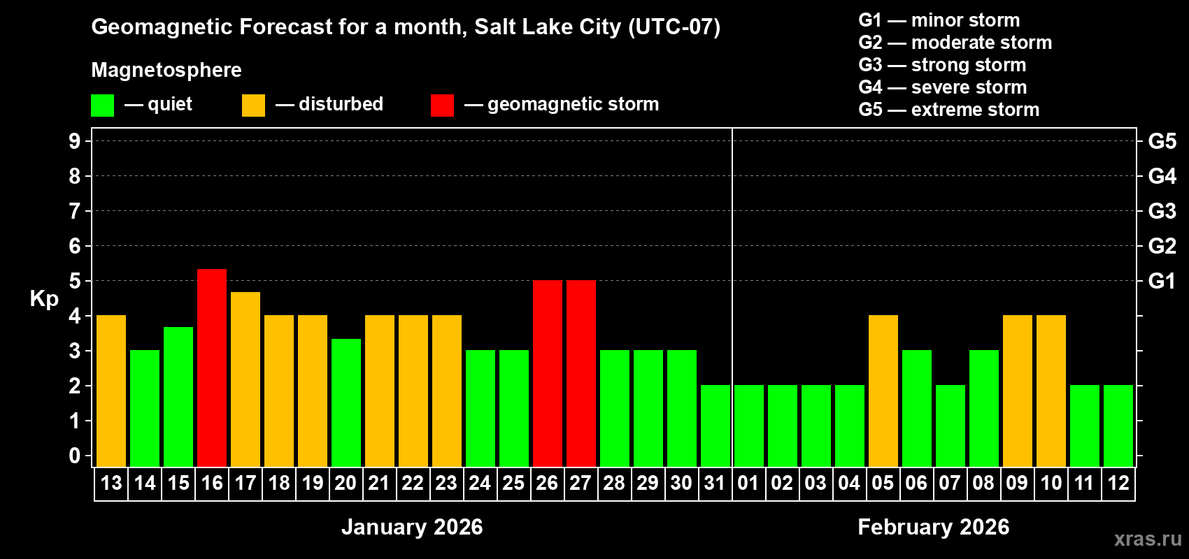Forecast of the daily maximal value of geomagnetic index&nbsp;Kp for <b>1 month</b> (31 days) <b>from Jan 13, 2026 to Feb 12, 2026</b>