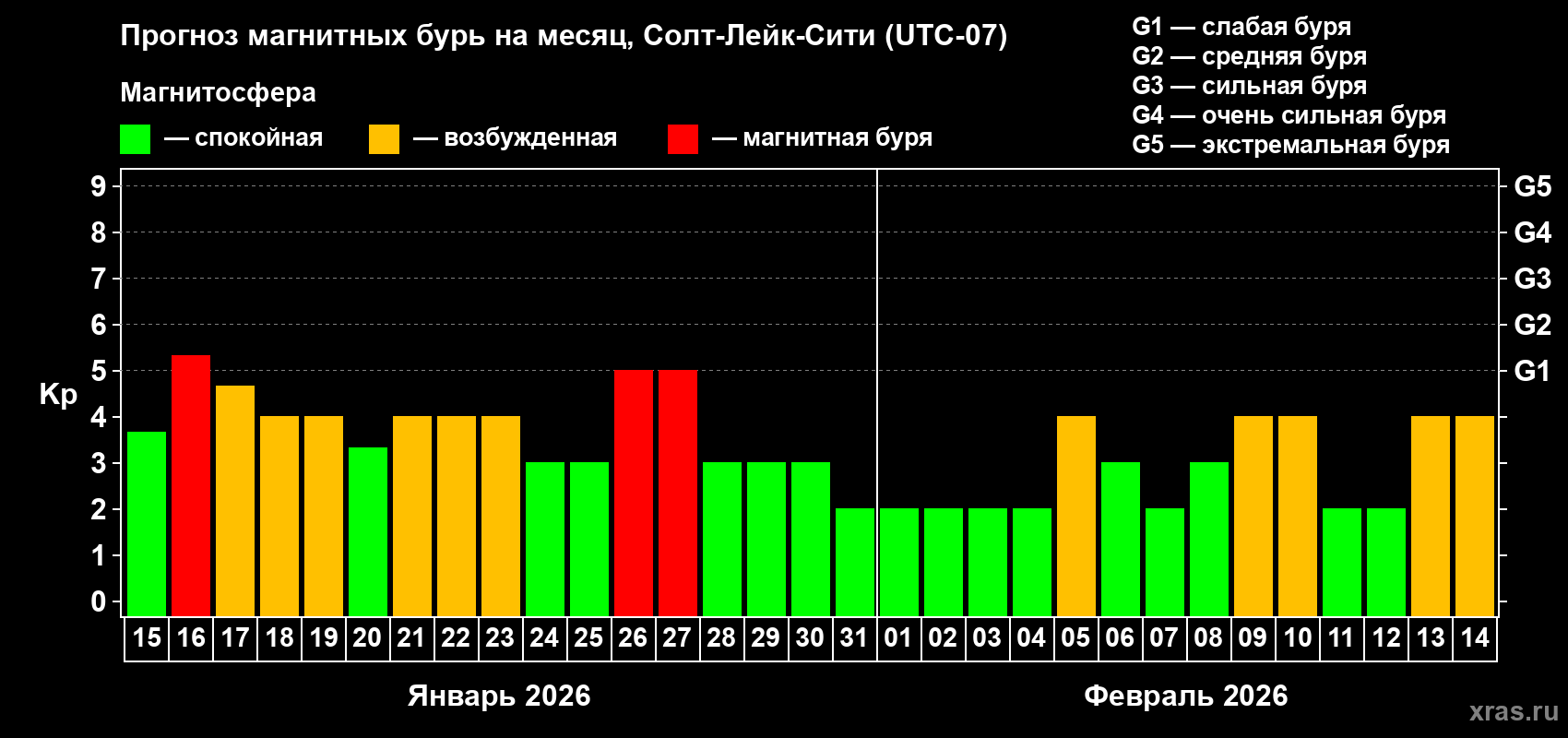 Прогноз максимального суточного геомагнитного индекса&nbsp;Kp на <b>1 месяц</b> (31 день) <b>с 15 января по 14 февраля 2026 г</b>