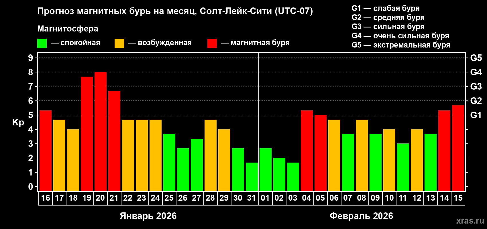 Прогноз максимального суточного геомагнитного индекса&nbsp;Kp на <b>1 месяц</b> (31 день) <b>с 16 января по 15 февраля 2026 г</b>