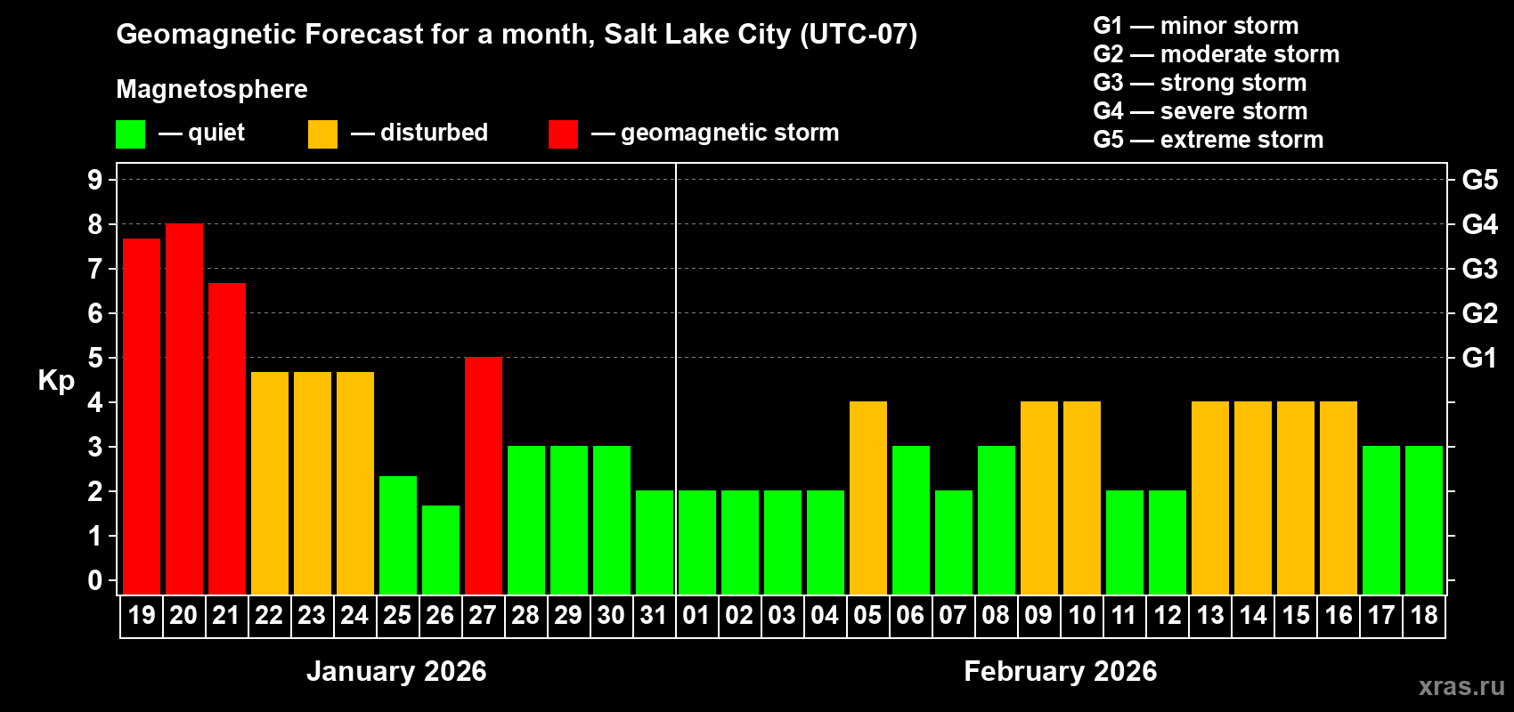 Forecast of the daily maximal value of geomagnetic index&nbsp;Kp for <b>1 month</b> (31 days) <b>from Jan 19, 2026 to Feb 18, 2026</b>