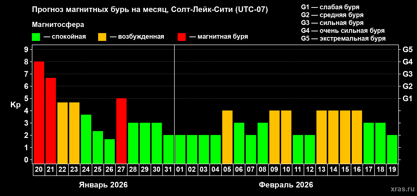 Прогноз максимального суточного геомагнитного индекса&nbsp;Kp на <b>1 месяц</b> (31 день) <b>с 20 января по 19 февраля 2026 г</b>