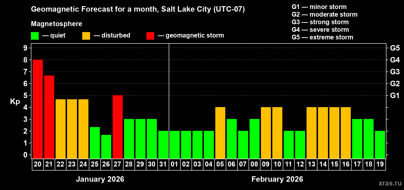 Forecast of the daily maximal value of geomagnetic index&nbsp;Kp for <b>1 month</b> (31 days) <b>from Jan 20, 2026 to Feb 19, 2026</b>