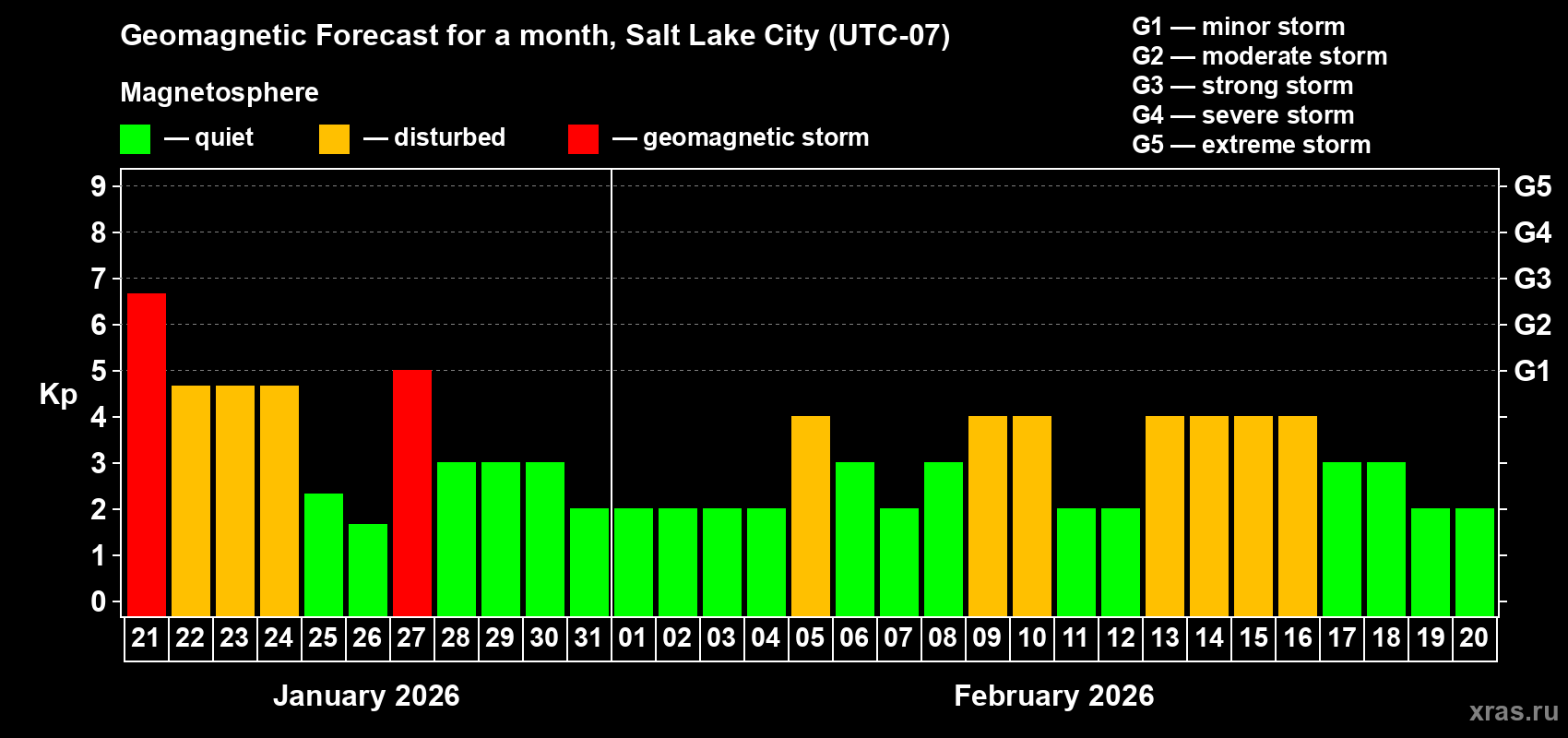 Forecast of the daily maximal value of geomagnetic index&nbsp;Kp for <b>1 month</b> (31 days) <b>from Jan 21, 2026 to Feb 20, 2026</b>