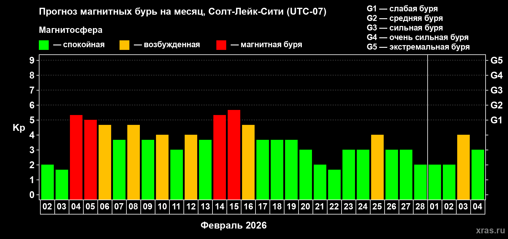 Прогноз максимального суточного геомагнитного индекса Kp на <b>1 месяц</b> (31 день) <b>с 02 февраля по 04 марта 2026 г</b>