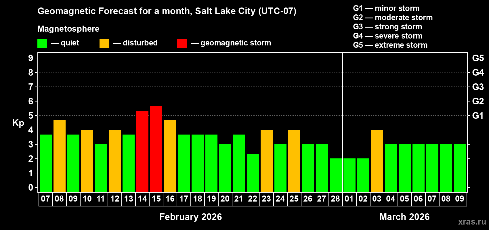 Forecast of the daily maximal value of geomagnetic index&nbsp;Kp for <b>1 month</b> (31 days) <b>from Feb 07, 2026 to Mar 09, 2026</b>
