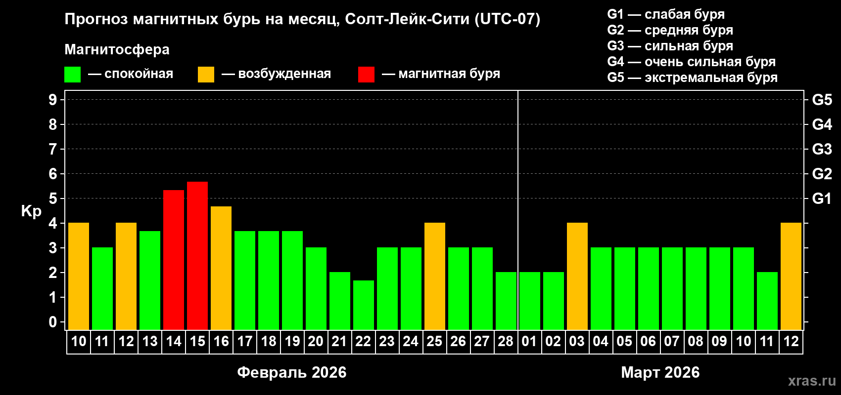 Прогноз максимального суточного геомагнитного индекса&nbsp;Kp на <b>1 месяц</b> (31 день) <b>с 10 февраля по 12 марта 2026 г</b>