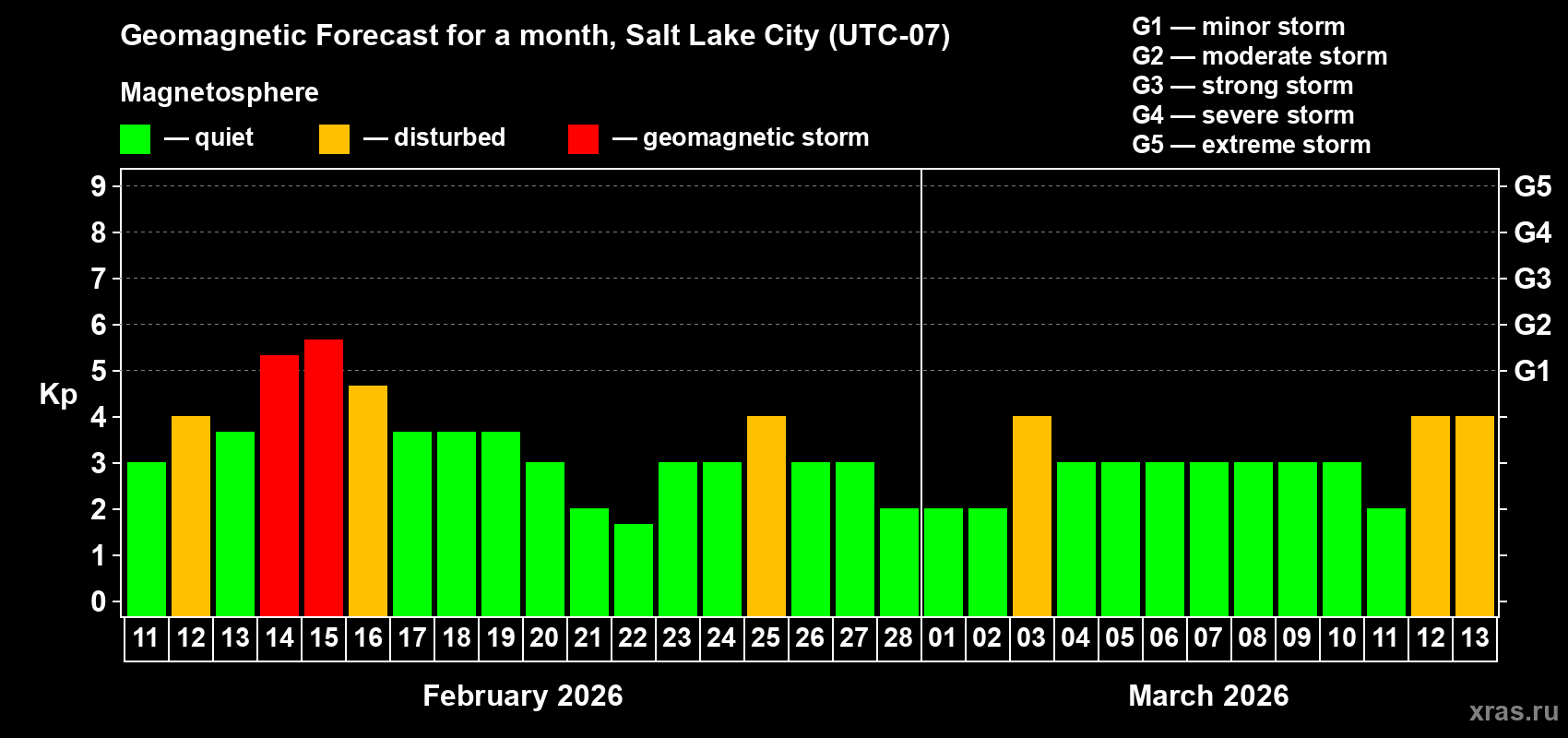 Forecast of the daily maximal value of geomagnetic index Kp for <b>1 month</b> (31 days) <b>from Feb 11, 2026 to Mar 13, 2026</b>