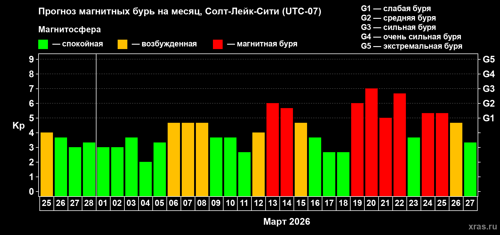 Прогноз максимального суточного геомагнитного индекса&nbsp;Kp на <b>1 месяц</b> (31 день) <b>с 25 февраля по 27 марта 2026 г</b>
