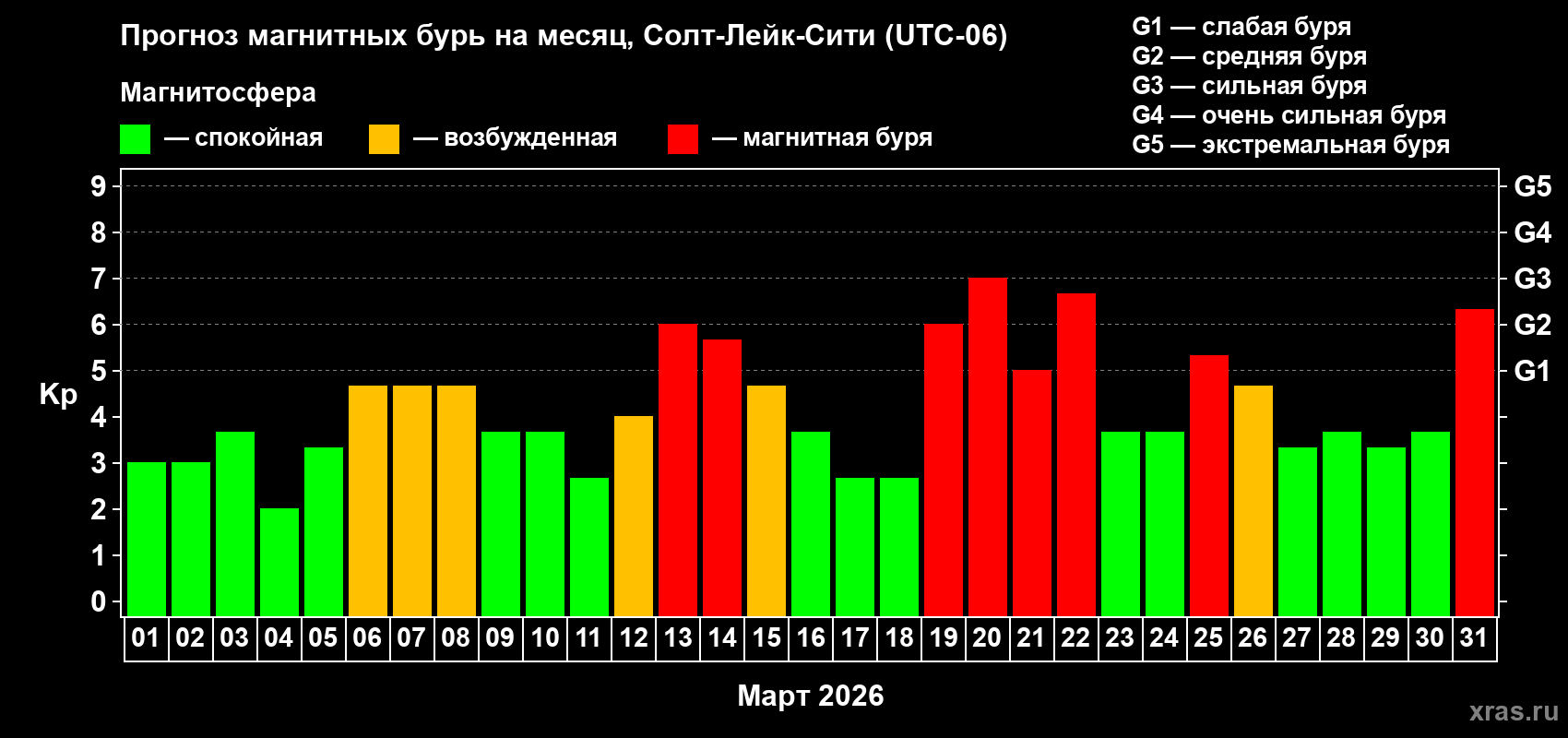 Прогноз максимального суточного геомагнитного индекса&nbsp;Kp на <b>1 месяц</b> (31 день) <b>с 01 марта по 31 марта 2026 г</b>