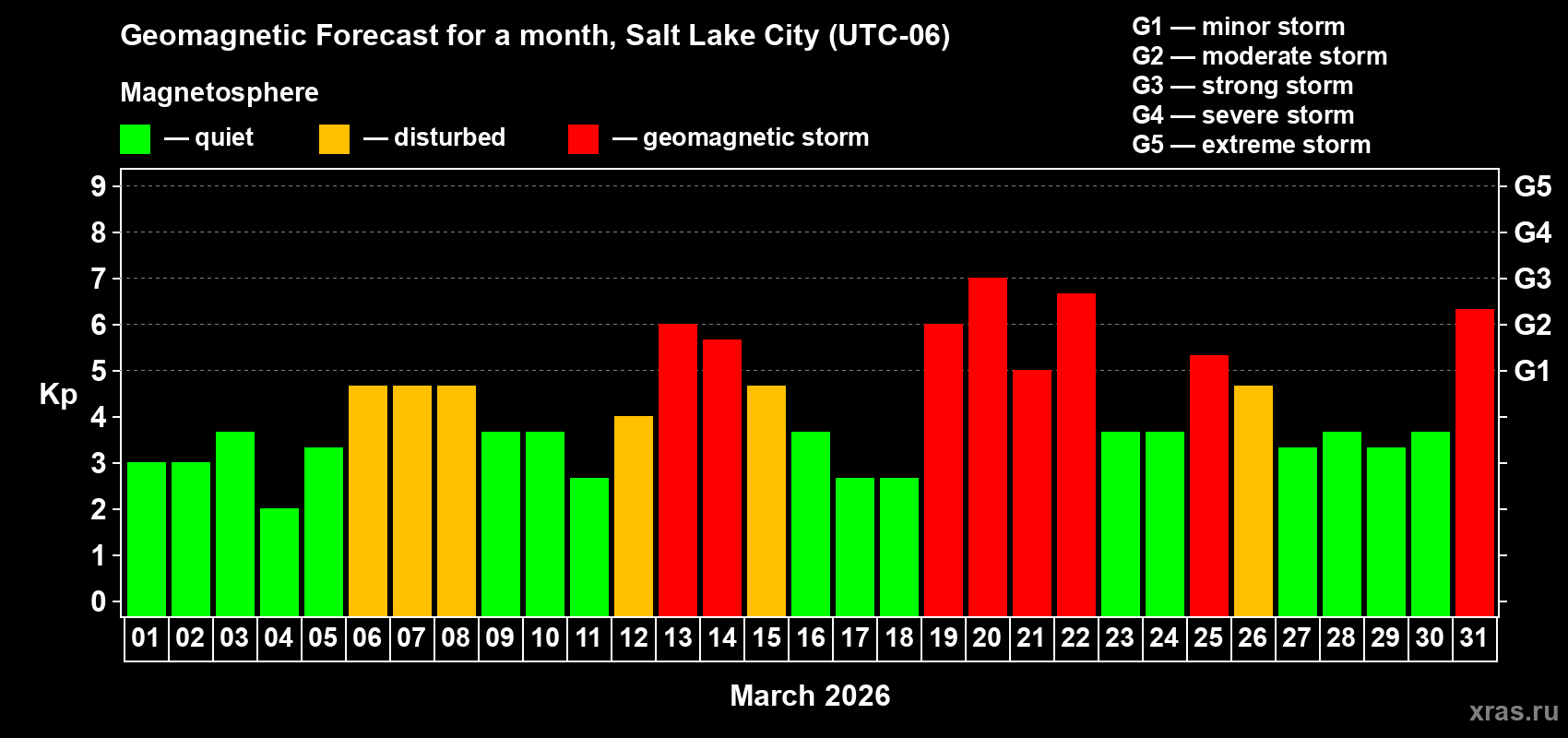 Forecast of the daily maximal value of geomagnetic index&nbsp;Kp for <b>1 month</b> (31 days) <b>from Mar 01, 2026 to Mar 31, 2026</b>