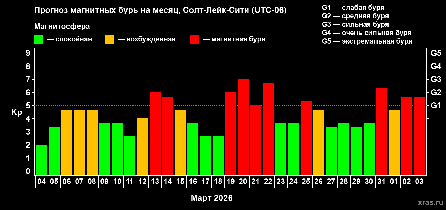 Прогноз максимального суточного геомагнитного индекса&nbsp;Kp на <b>1 месяц</b> (31 день) <b>с 04 марта по 03 апреля 2026 г</b>