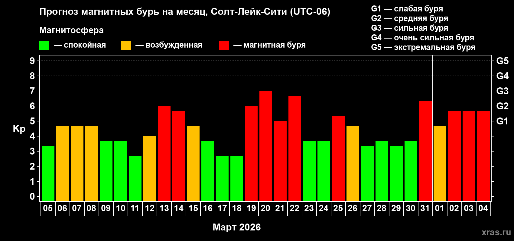 Прогноз максимального суточного геомагнитного индекса&nbsp;Kp на <b>1 месяц</b> (31 день) <b>с 05 марта по 04 апреля 2026 г</b>