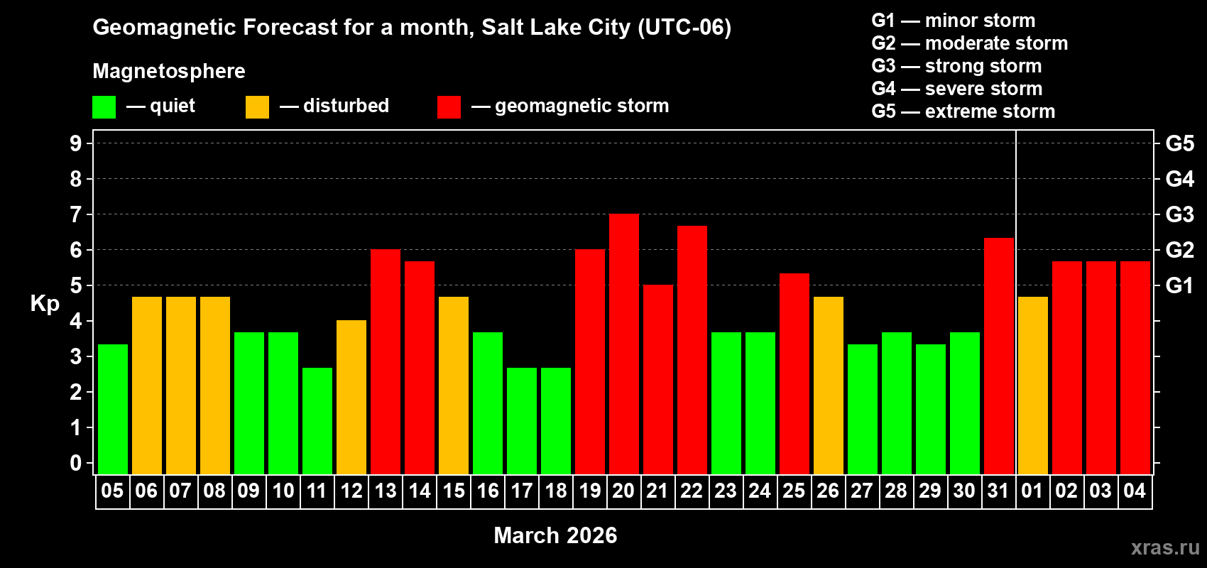Forecast of the daily maximal value of geomagnetic index&nbsp;Kp for <b>1 month</b> (31 days) <b>from Mar 05, 2026 to Apr 04, 2026</b>