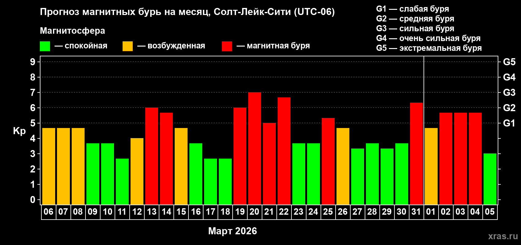 Прогноз максимального суточного геомагнитного индекса&nbsp;Kp на <b>1 месяц</b> (31 день) <b>с 06 марта по 05 апреля 2026 г</b>