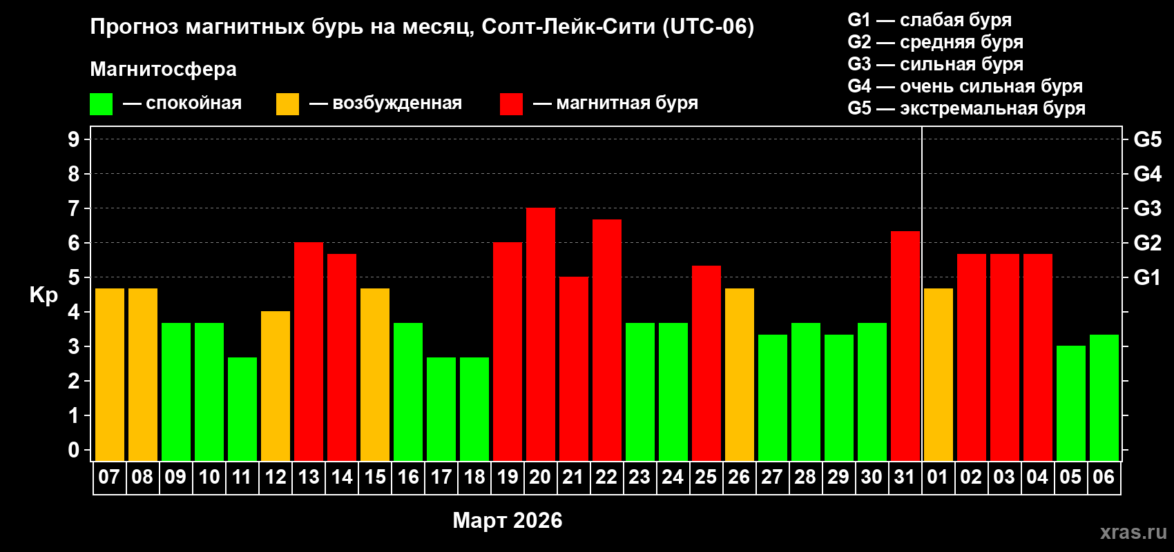 Прогноз максимального суточного геомагнитного индекса&nbsp;Kp на <b>1 месяц</b> (31 день) <b>с 07 марта по 06 апреля 2026 г</b>
