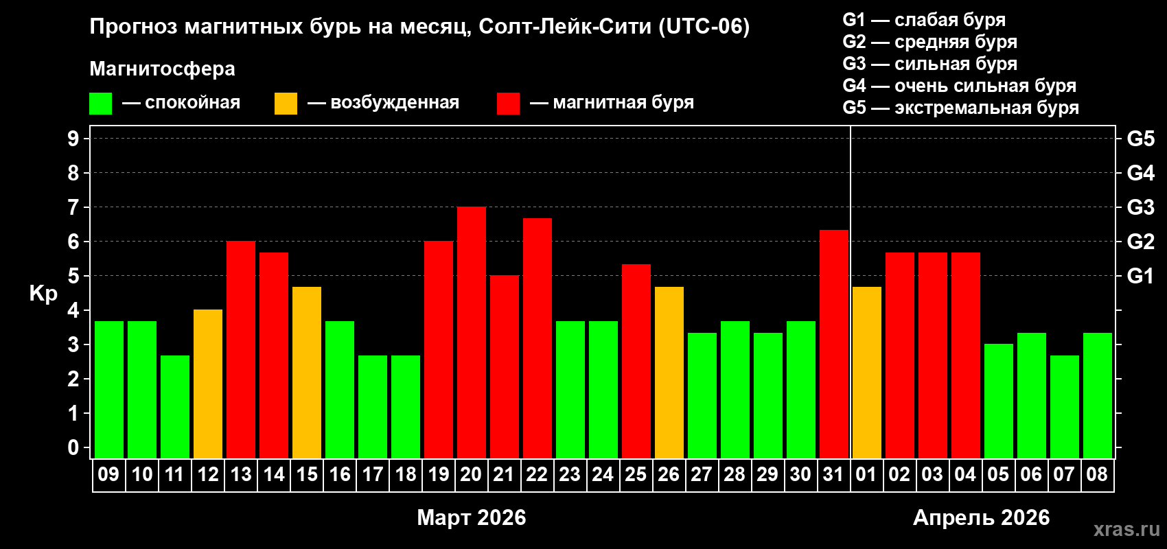 Прогноз максимального суточного геомагнитного индекса&nbsp;Kp на <b>1 месяц</b> (31 день) <b>с 09 марта по 08 апреля 2026 г</b>