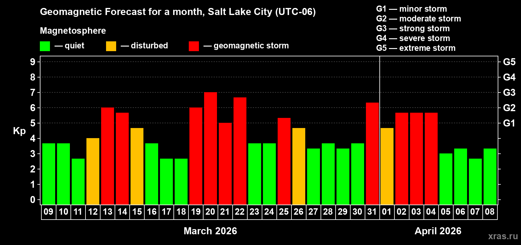Forecast of the daily maximal value of geomagnetic index&nbsp;Kp for <b>1 month</b> (31 days) <b>from Mar 09, 2026 to Apr 08, 2026</b>