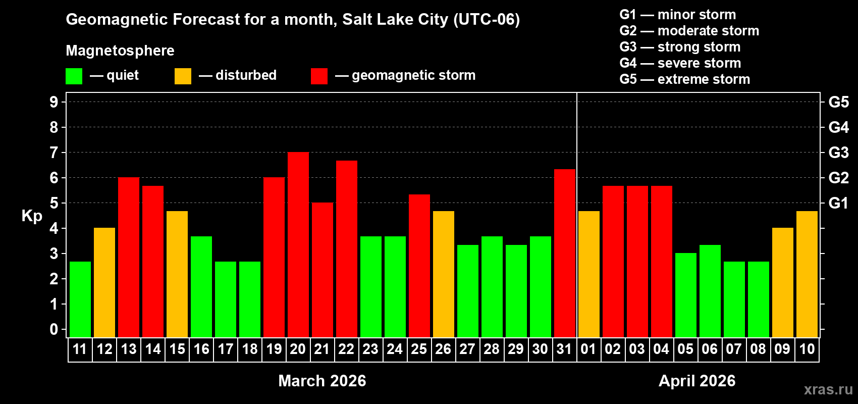 Forecast of the daily maximal value of geomagnetic index&nbsp;Kp for <b>1 month</b> (31 days) <b>from Mar 11, 2026 to Apr 10, 2026</b>