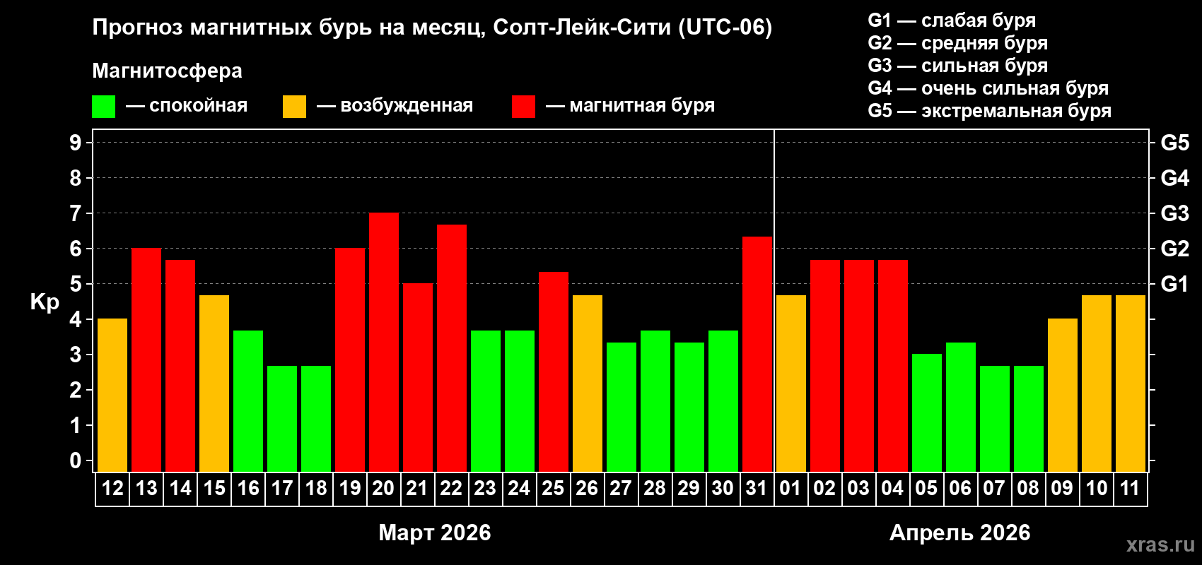 Прогноз максимального суточного геомагнитного индекса&nbsp;Kp на <b>1 месяц</b> (31 день) <b>с 12 марта по 11 апреля 2026 г</b>