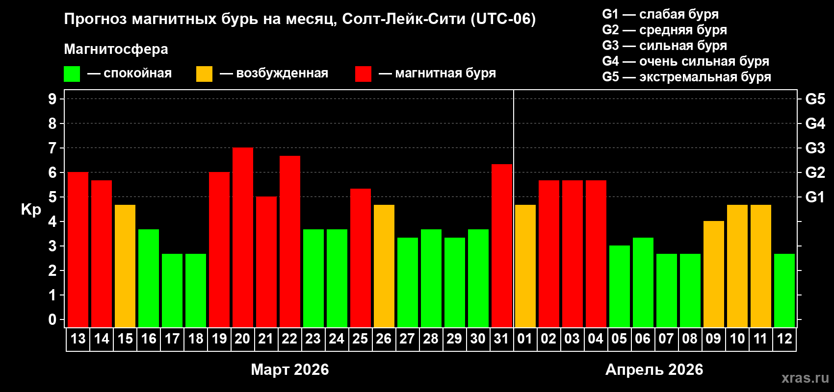 Прогноз максимального суточного геомагнитного индекса&nbsp;Kp на <b>1 месяц</b> (31 день) <b>с 13 марта по 12 апреля 2026 г</b>