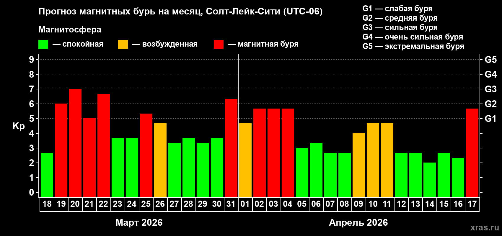 Прогноз максимального суточного геомагнитного индекса&nbsp;Kp на <b>1 месяц</b> (31 день) <b>с 18 марта по 17 апреля 2026 г</b>