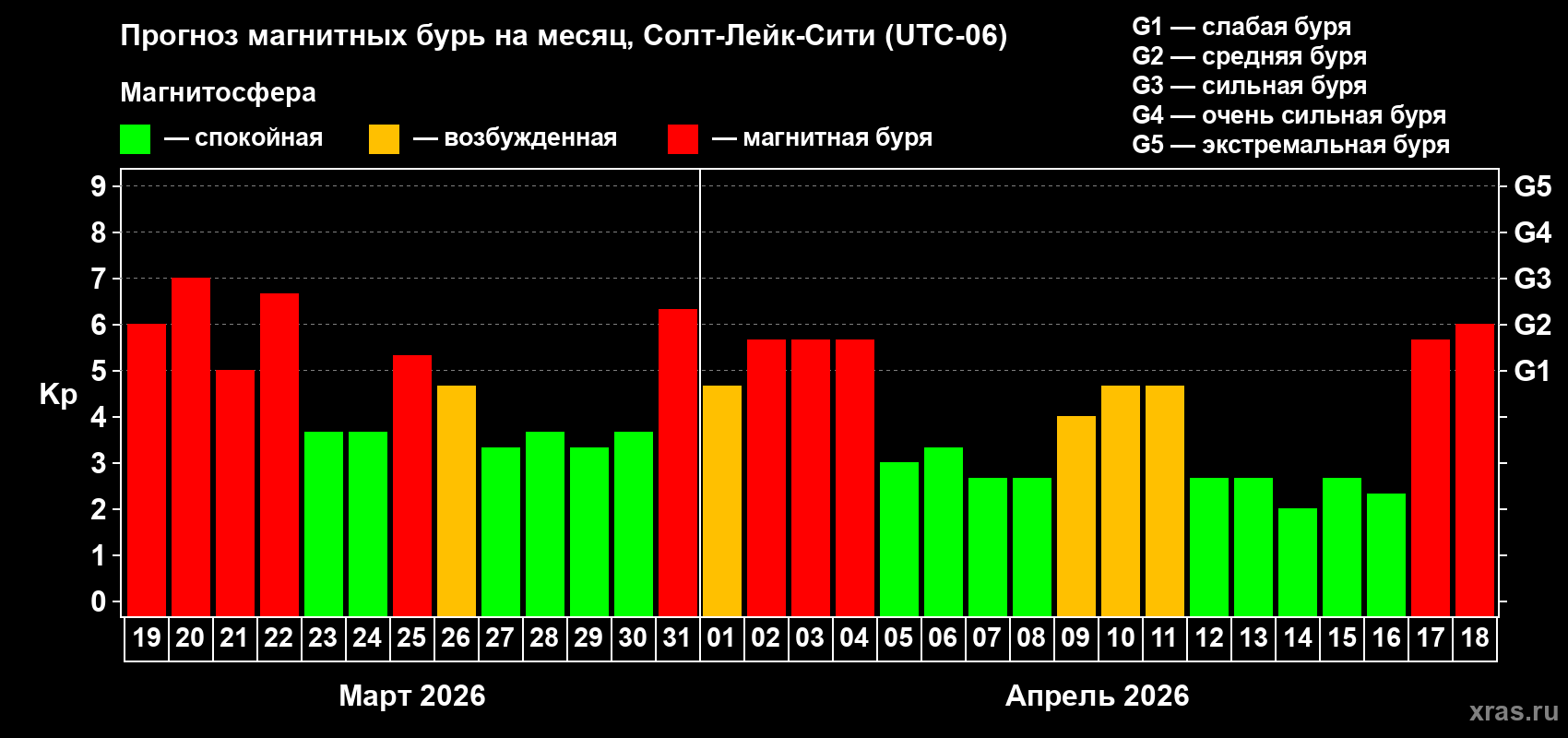 Прогноз максимального суточного геомагнитного индекса&nbsp;Kp на <b>1 месяц</b> (31 день) <b>с 19 марта по 18 апреля 2026 г</b>