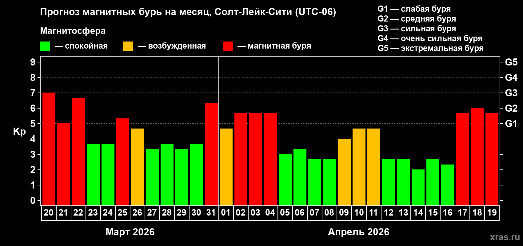 Прогноз максимального суточного геомагнитного индекса&nbsp;Kp на <b>1 месяц</b> (31 день) <b>с 20 марта по 19 апреля 2026 г</b>