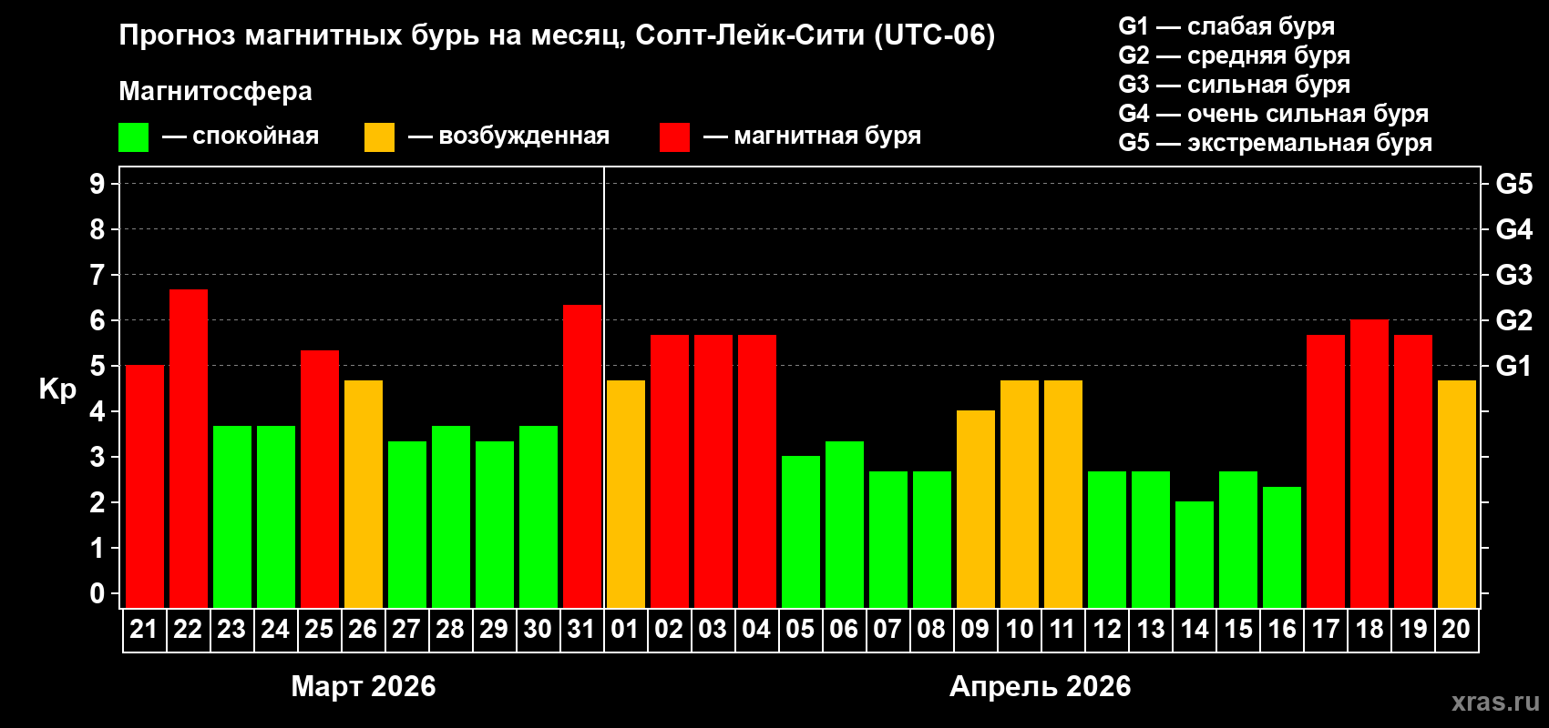 Прогноз максимального суточного геомагнитного индекса&nbsp;Kp на <b>1 месяц</b> (31 день) <b>с 21 марта по 20 апреля 2026 г</b>
