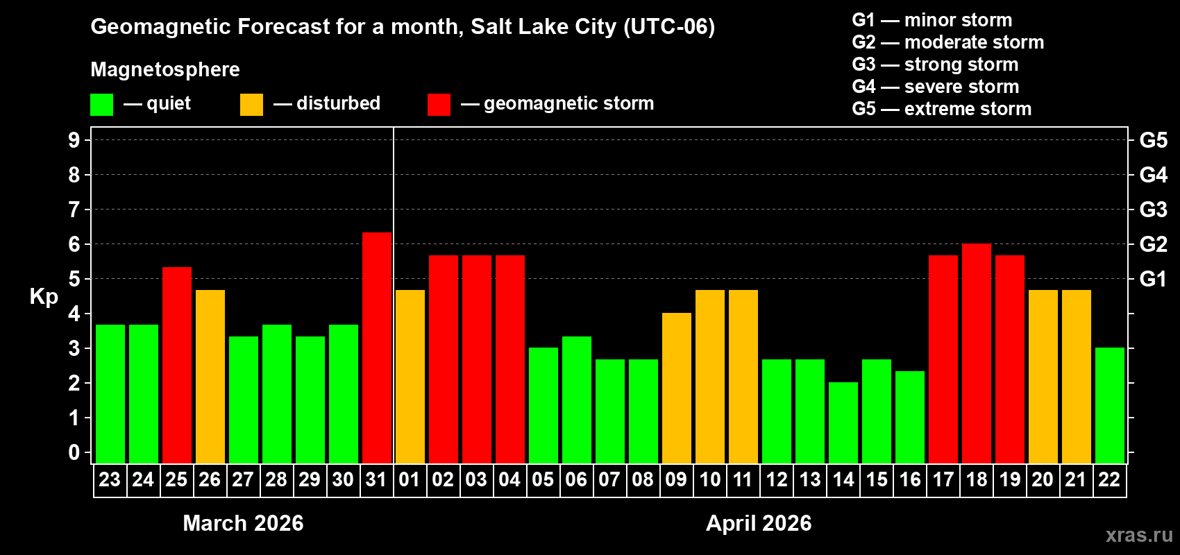 Forecast of the daily maximal value of geomagnetic index&nbsp;Kp for <b>1 month</b> (31 days) <b>from Mar 23, 2026 to Apr 22, 2026</b>