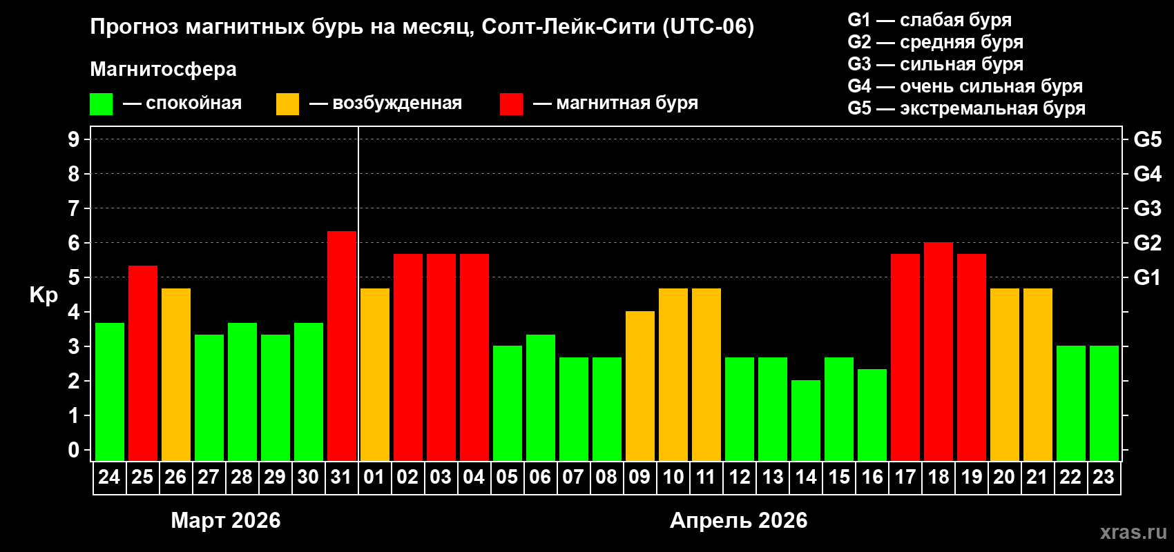 Прогноз максимального суточного геомагнитного индекса&nbsp;Kp на <b>1 месяц</b> (31 день) <b>с 24 марта по 23 апреля 2026 г</b>